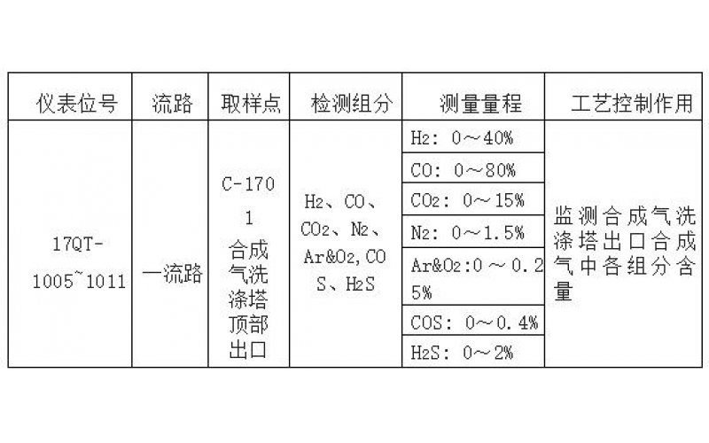 色谱分析仪标定步骤