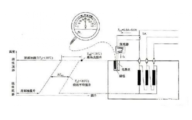 电力变压器绕组温度会低于油面温度吗？
