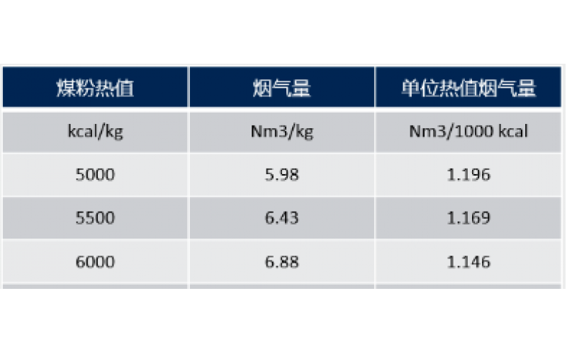 哪些因素会影响预热器出口温度？