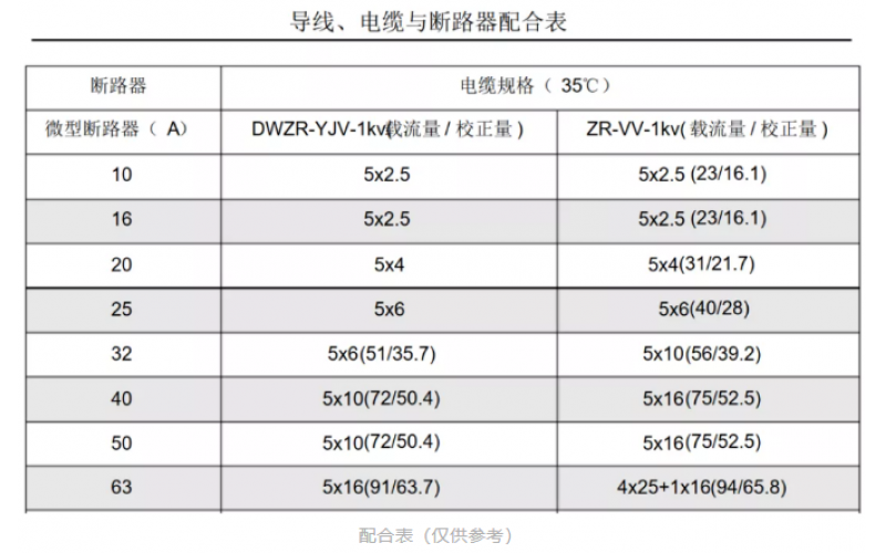 已知负载容量，先选断路器还是先选电缆？