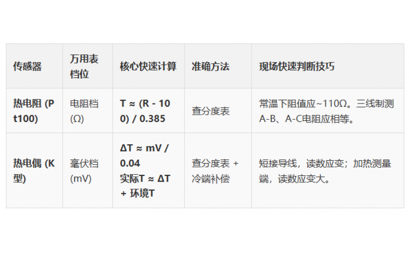 热电阻/热电偶万用表测量值与温度的快速计算技巧